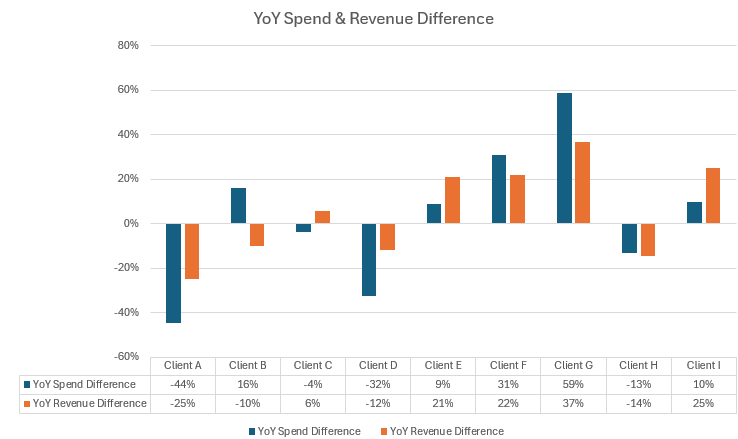 YoY Spends & Revenue Difference