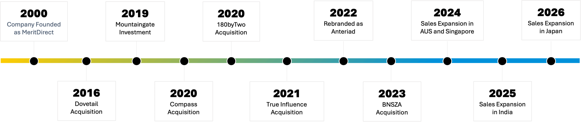 anteriad-timeline-202609