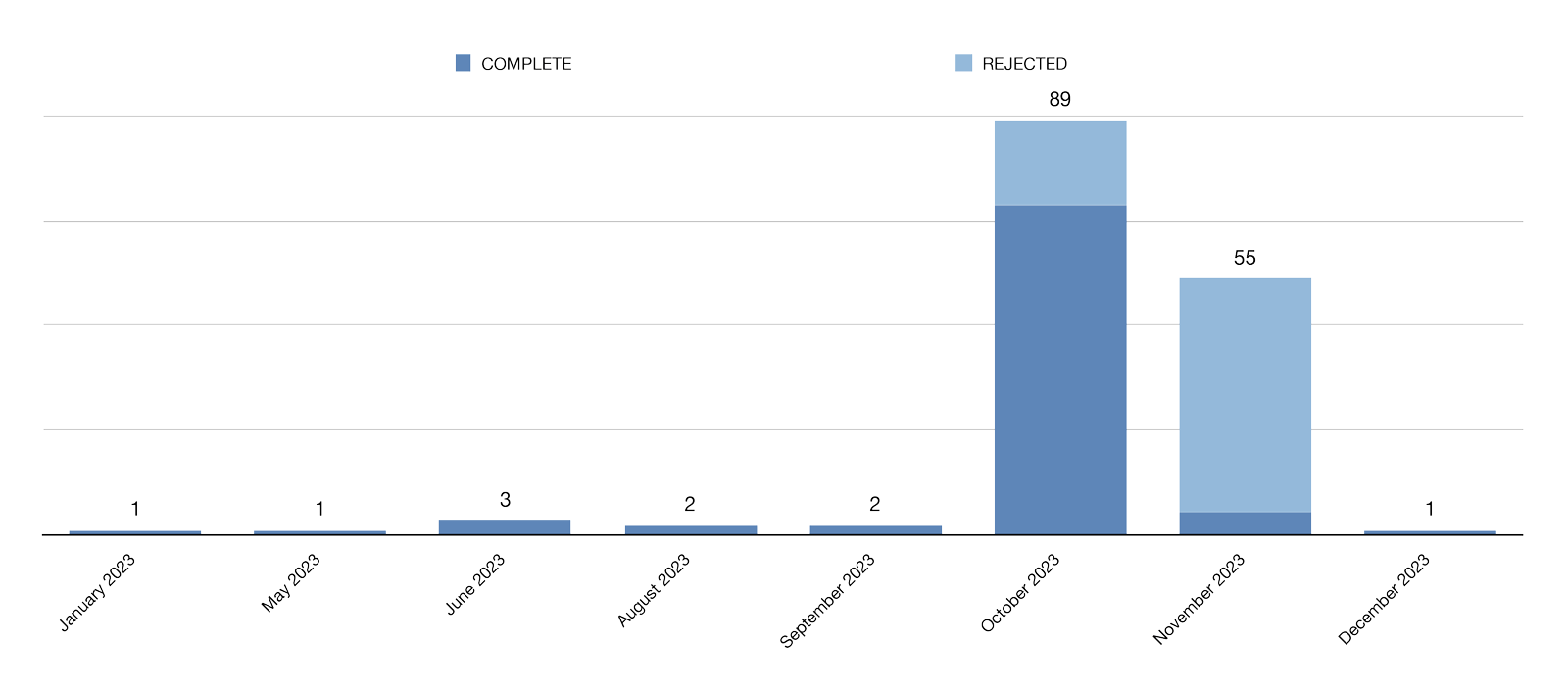 chart-removal-requests-2023