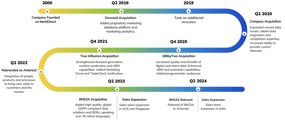 Timeline-for-site